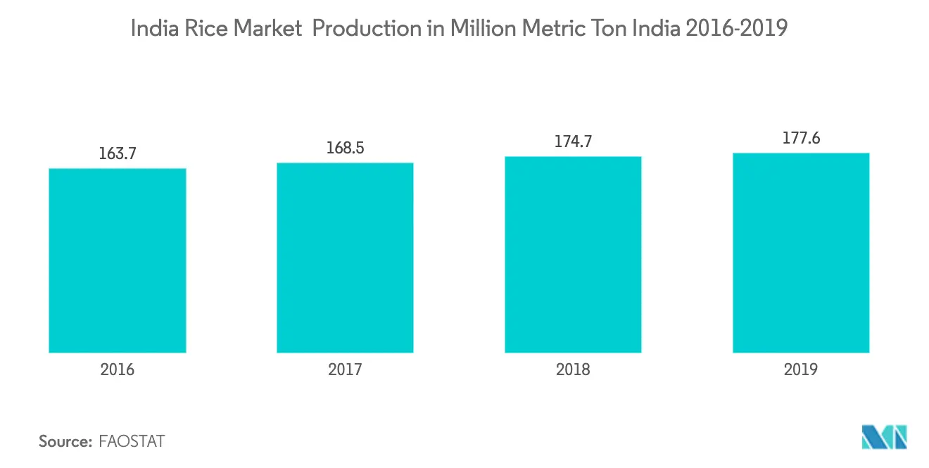 india-rice-market