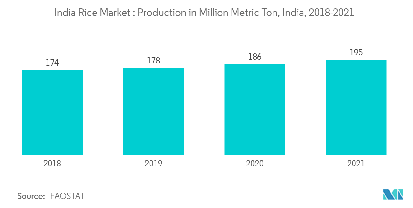 Mercado de Arroz da Índia Produção em Milhões de Toneladas Métricas, Índia, 2018-2021