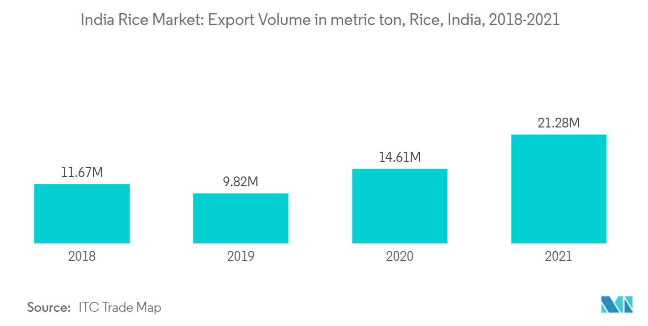 Рынок риса в Индии объем экспорта в метрических тоннах, рис, Индия, 2018-2021 гг.