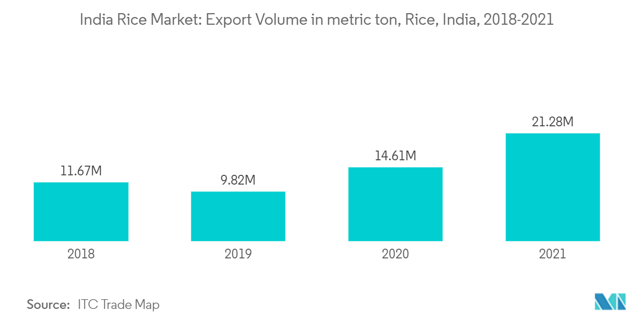 インドのコメ市場輸出量（メトリックトン）：米、インド、2018-2021年