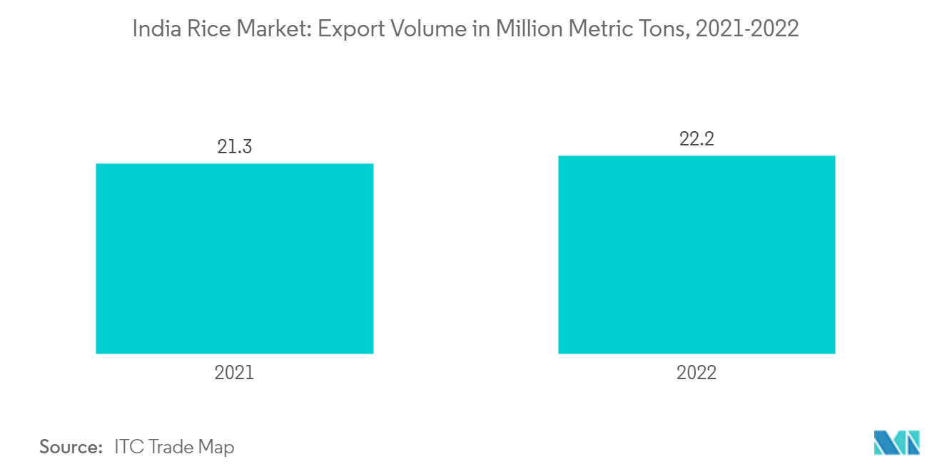 India Rice Market: Export Volume in Million Metric Tons, 2021-2022