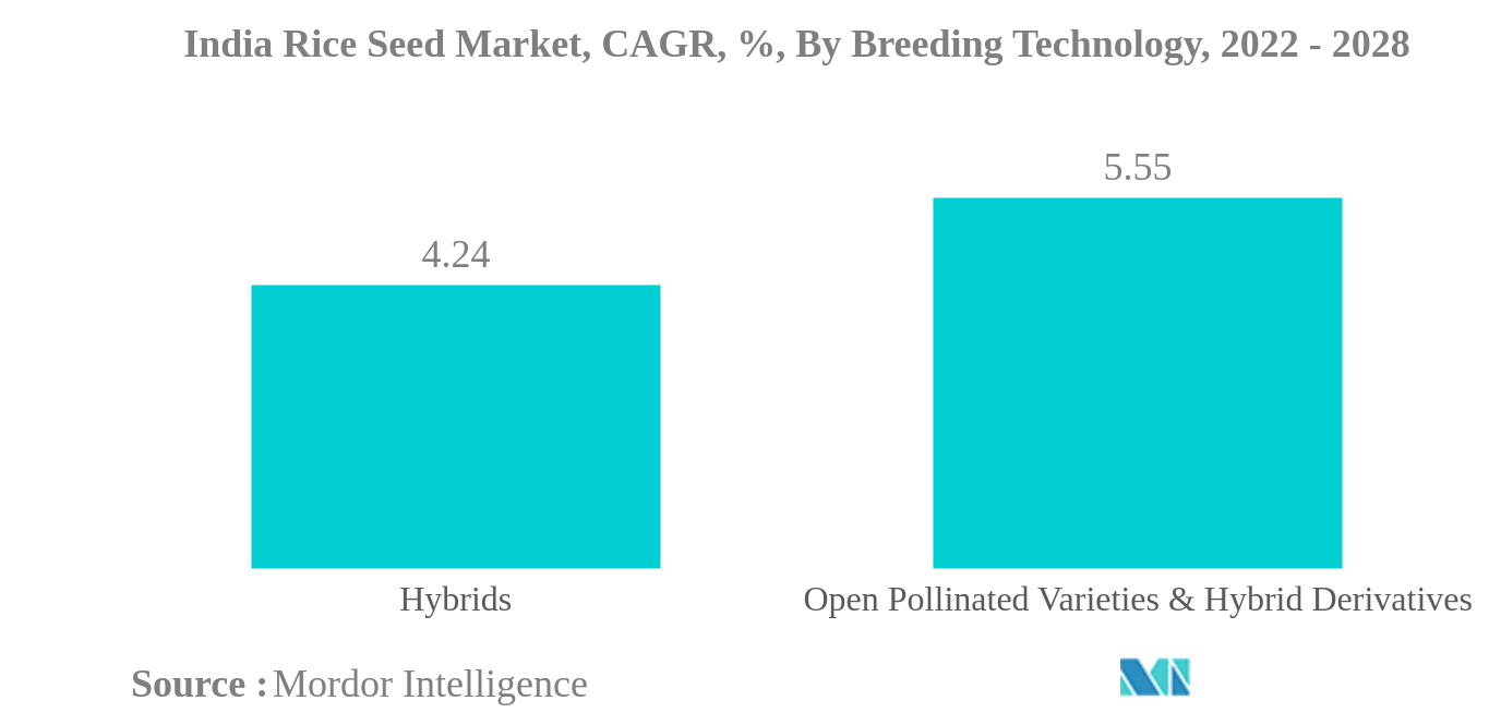 インドの種籾市場インドの種籾市場：CAGR（品種改良技術別）、2022年～2028年