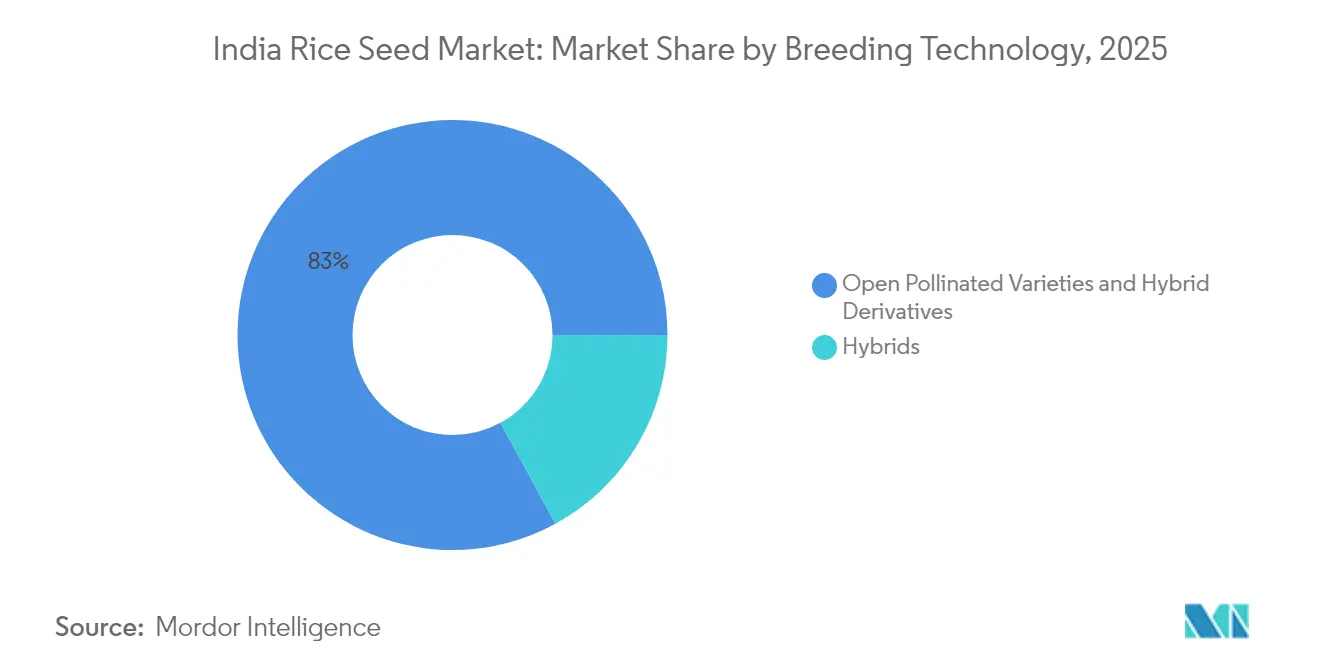 India Rice Seed Market: Market Share by Breeding Technology, 2025