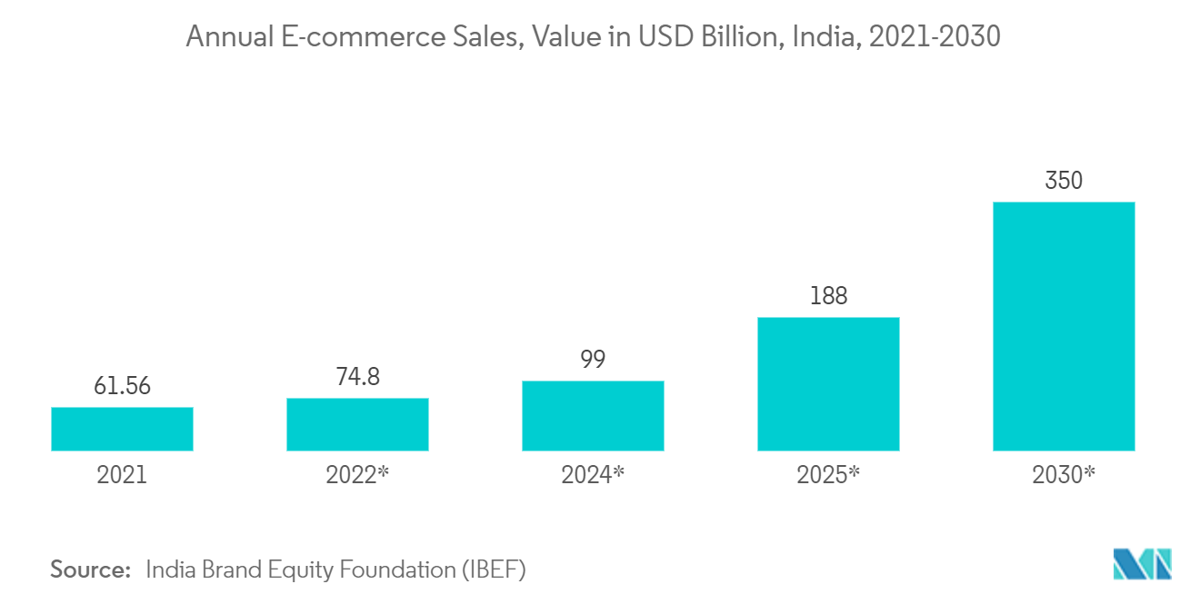 インドの硬質プラスチック包装市場：年間電子商取引売上高、金額（米ドル建）、インド、2021-2030年