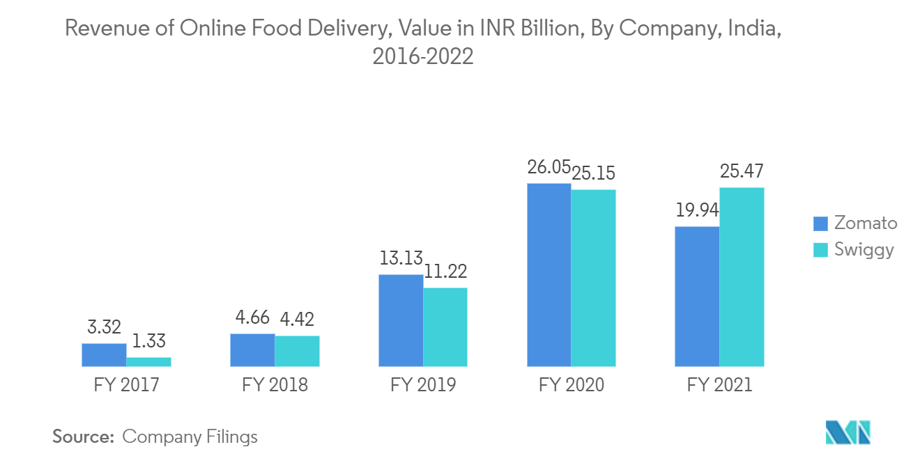 インドの硬質プラスチック包装市場オンライン食品宅配の売上高、金額（INR Billion）、企業別、インド、2016年～2022年