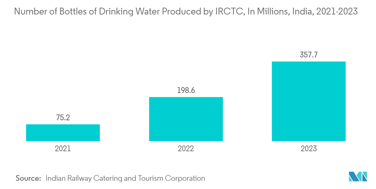 India Rigid Plastic Packaging Market: Number of Bottles of Drinking Water Produced by IRCTC, In Millions, India, 2021-2023