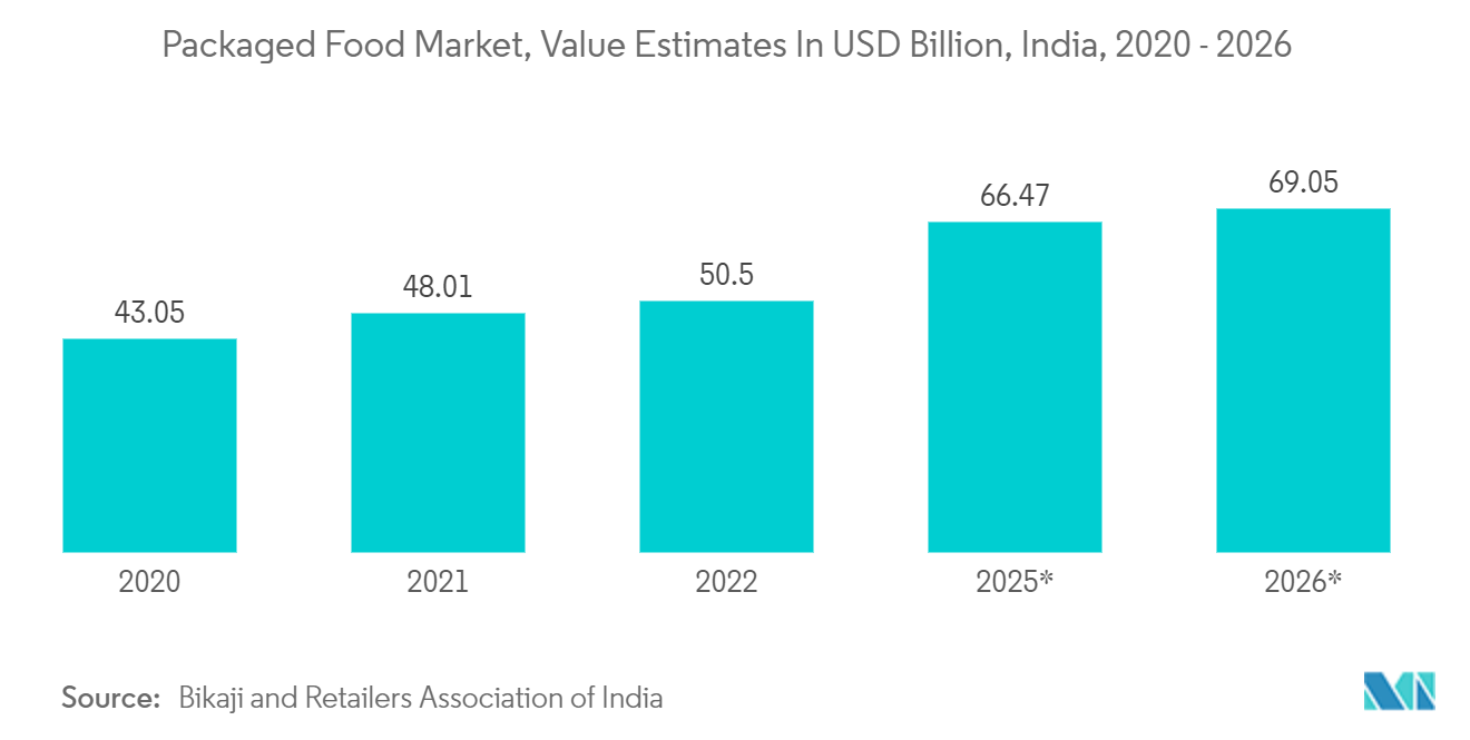 India Rigid Plastic Packaging Market: Packaged Food Market, Value Estimates In USD Billion, India, 2020 - 2026*