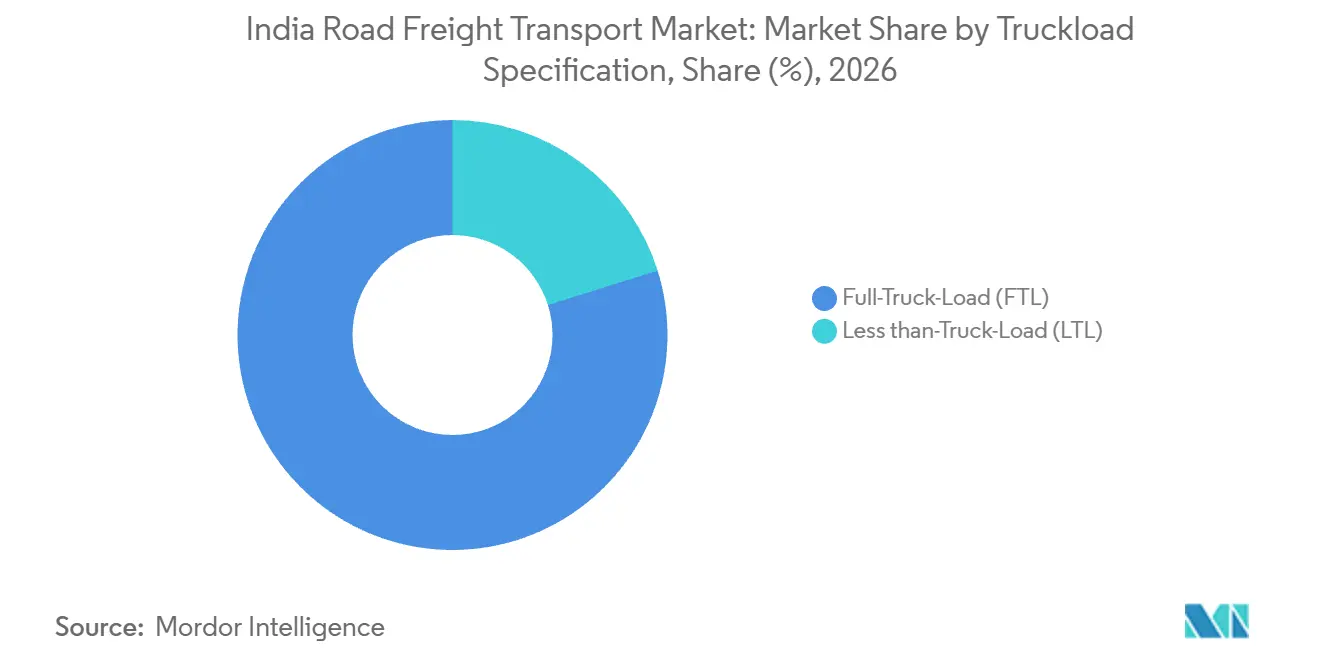 India Road Freight Transport Market Share by Truckload Specification, 2025