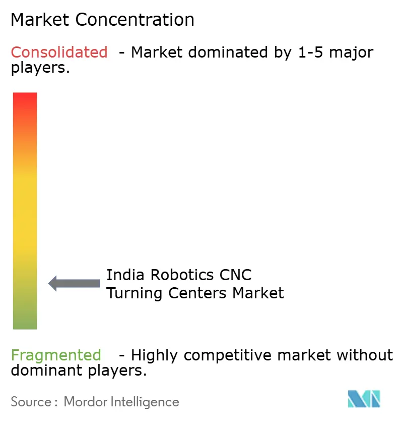 Marktkonzentration der Roboter-CNC-Drehzentren in Indien