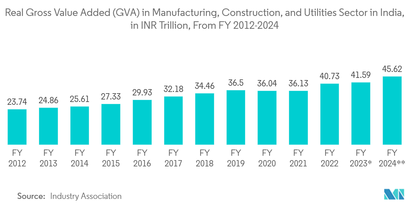 India Roofing Market : Real Gross Value Added (GVA) in Manufacturing, Construction, and Utilities Sector in India, in INR Trillion, From FY 2012-2024