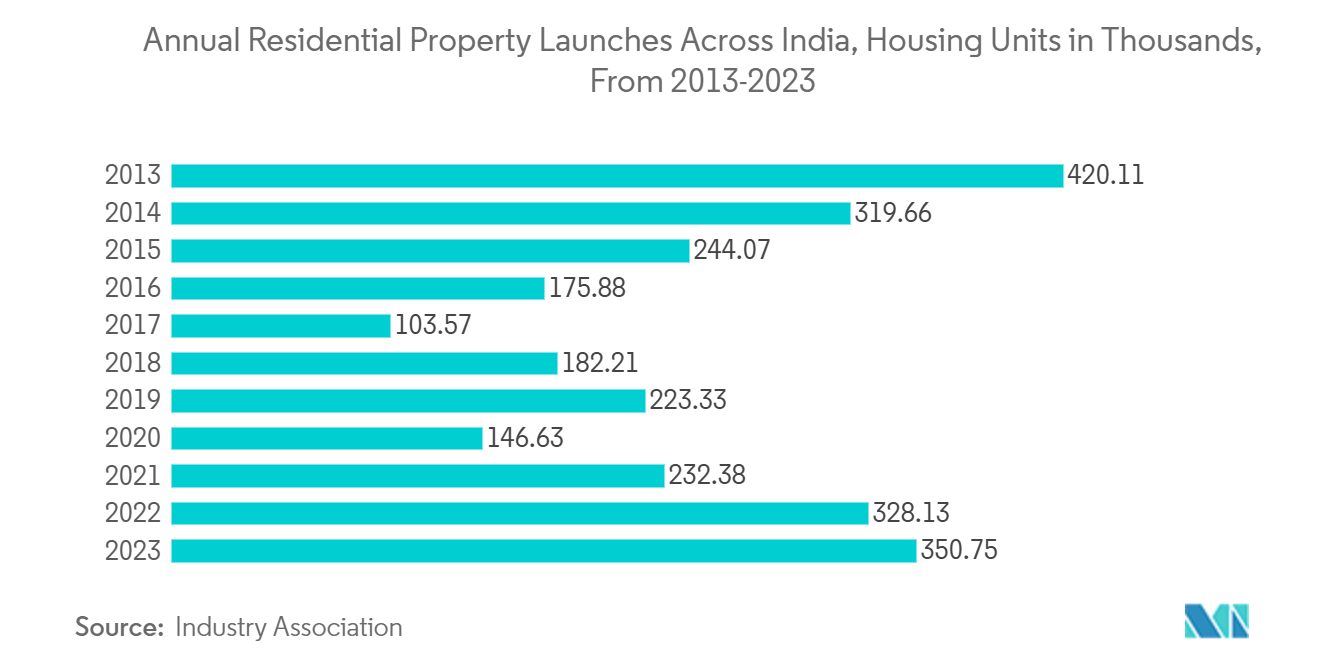 India Roofing Market : Annual Residential Property Launches Across India, Housing Units in Thousands, From 2013-2023