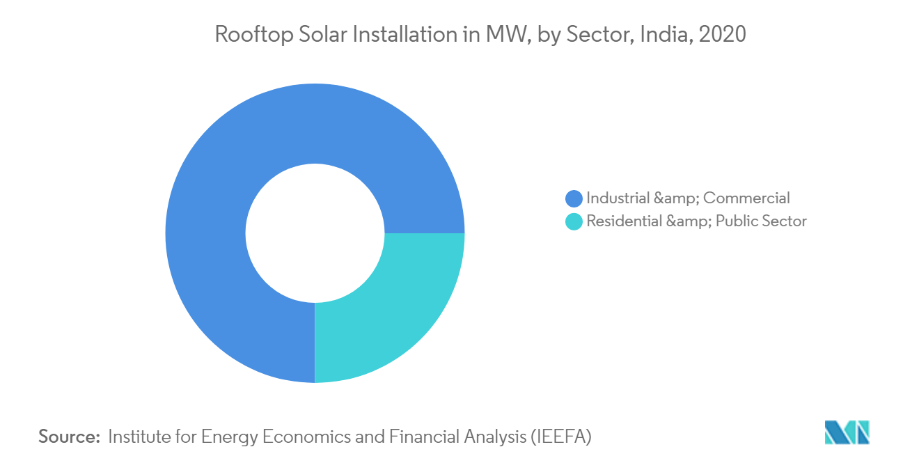 solar panel market share in india