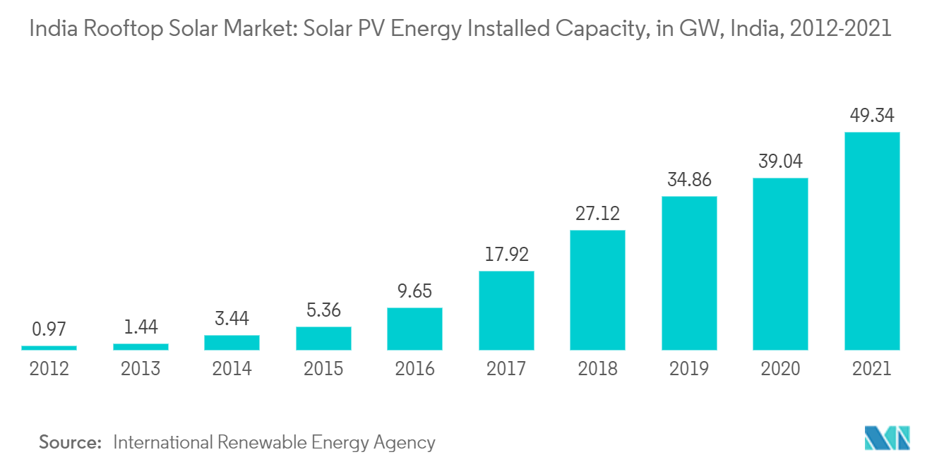 India Rooftop Solar Market: Solar PV Energy Installed Capacity, in GW, India, 2012-2021