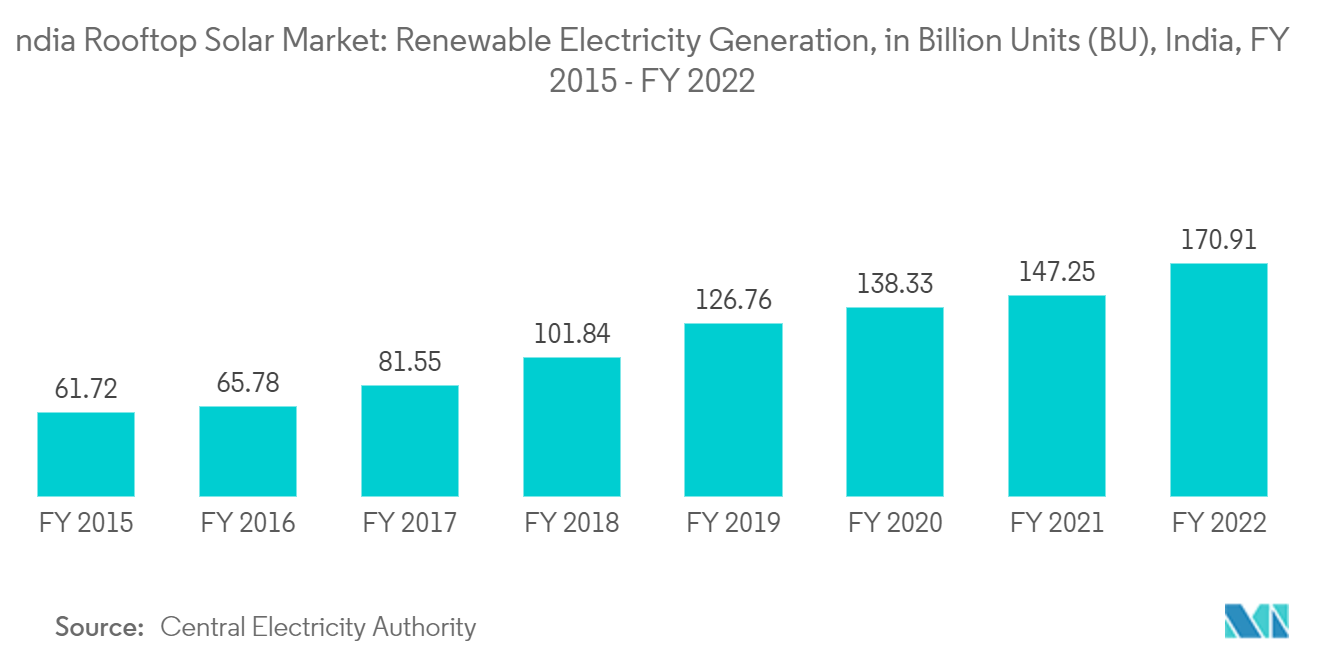 India Rooftop Solar Market: Renewable Electricity Generation, in Billion Units (BU), India, FY 2015 - FY 2022