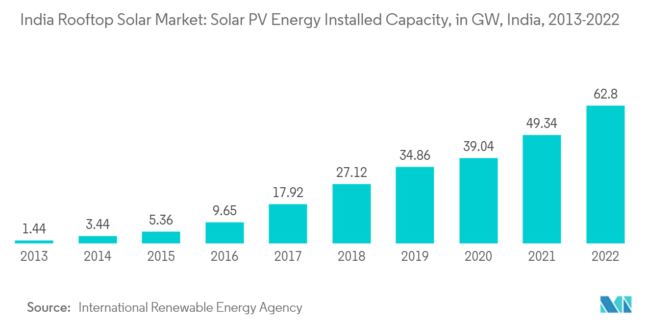 印度屋顶太阳能市场：2013-2022 年印度太阳能光伏发电装机容量（GW）