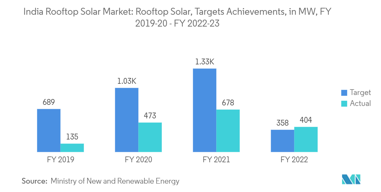 Рынок солнечных батарей на крышах Индии солнечные панели на крышах, цели и достижения, в МВт, 2019–2020 финансовые годы – 2022–23 финансовые годы