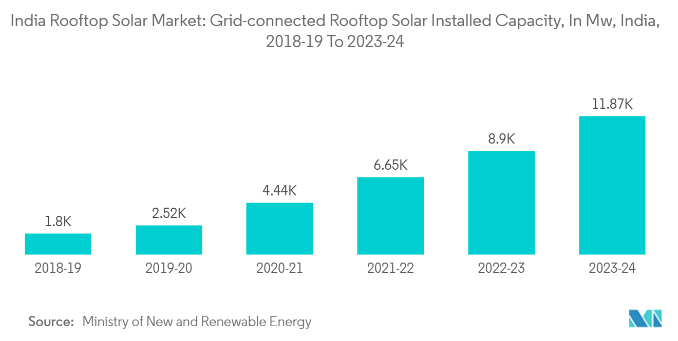India Rooftop Solar Market: Grid-connected Rooftop Solar Installed Capacity, In Mw, India, 2018-19 To 2023-24