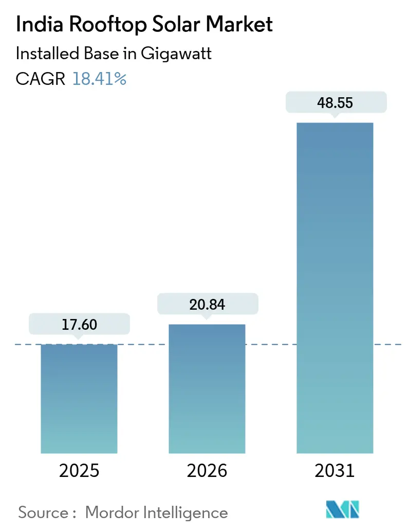 India Rooftop Solar Market Summary