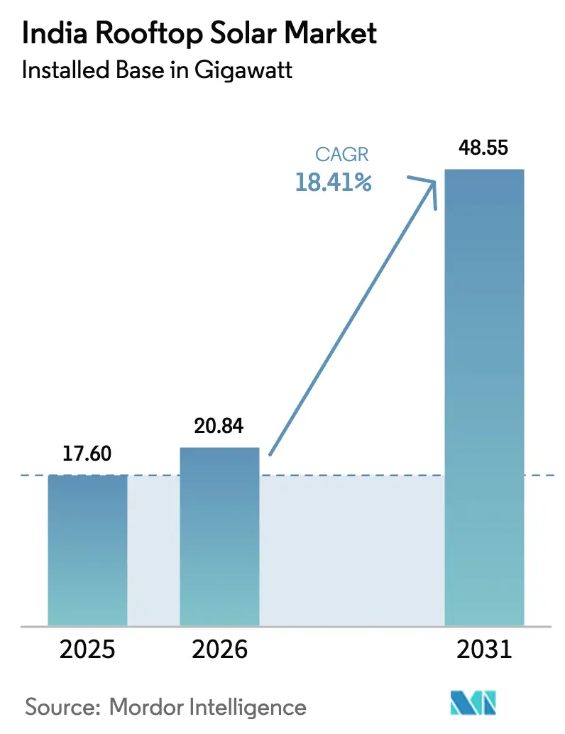 India Rooftop Solar Market Summary