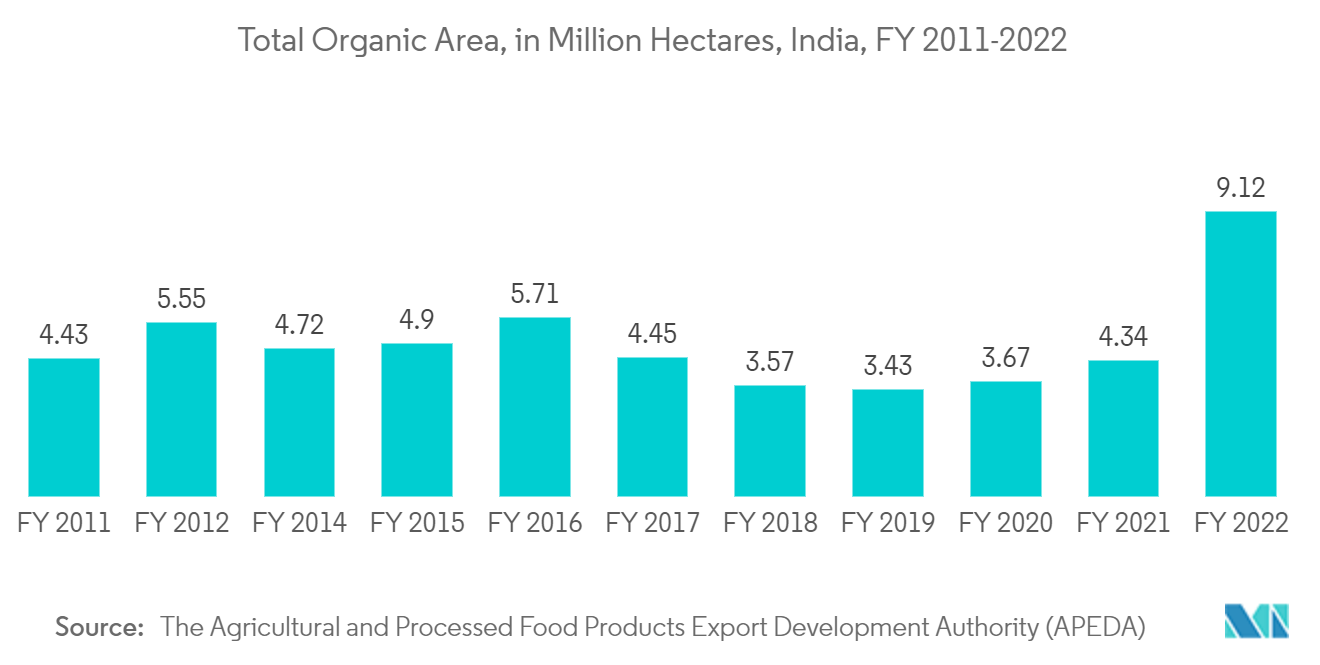 India Satellite-based Earth Observation Market - Total Organic Area, in Million Hectares, India, FY 2011-2022