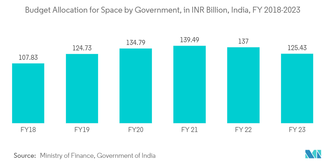 インドの衛星ベースの地球観測市場-政府による宇宙開発予算配分（単位：億インドルピー、インド、2018～2023年度