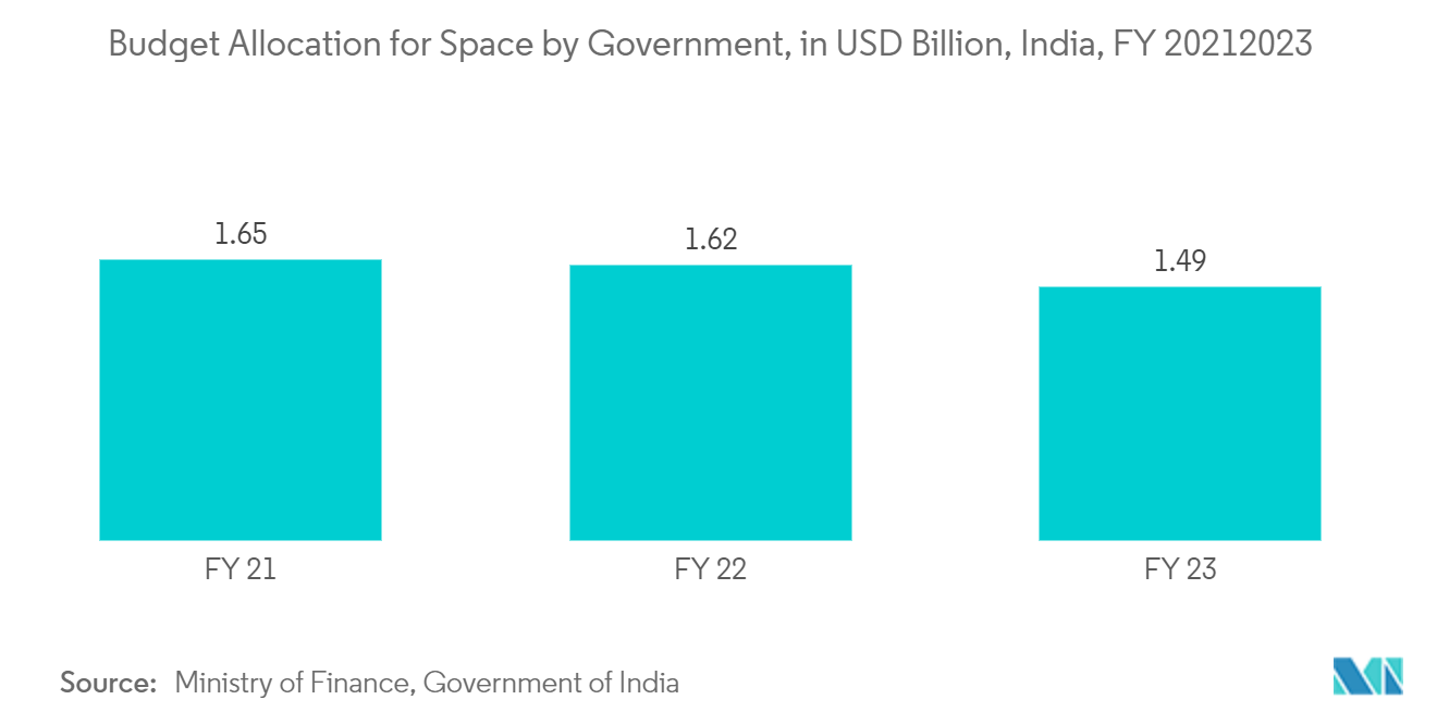 India Satellite-based Earth Observation Market - Budget Allocation for Space by Government, in USD Billion, India, FY 20212023