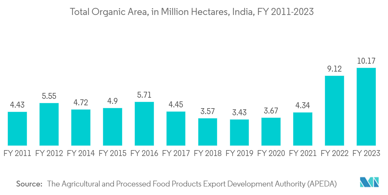 India Satellite-based Earth Observation Market - Total Organic Area, in Million Hectares, India, FY 2011-2023