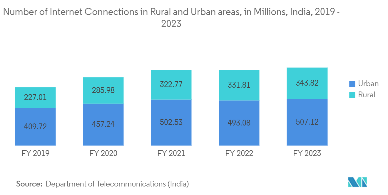 インドの衛星通信市場農村部と都市部のインターネット接続数（単位：百万）（インド、2019年～2023年