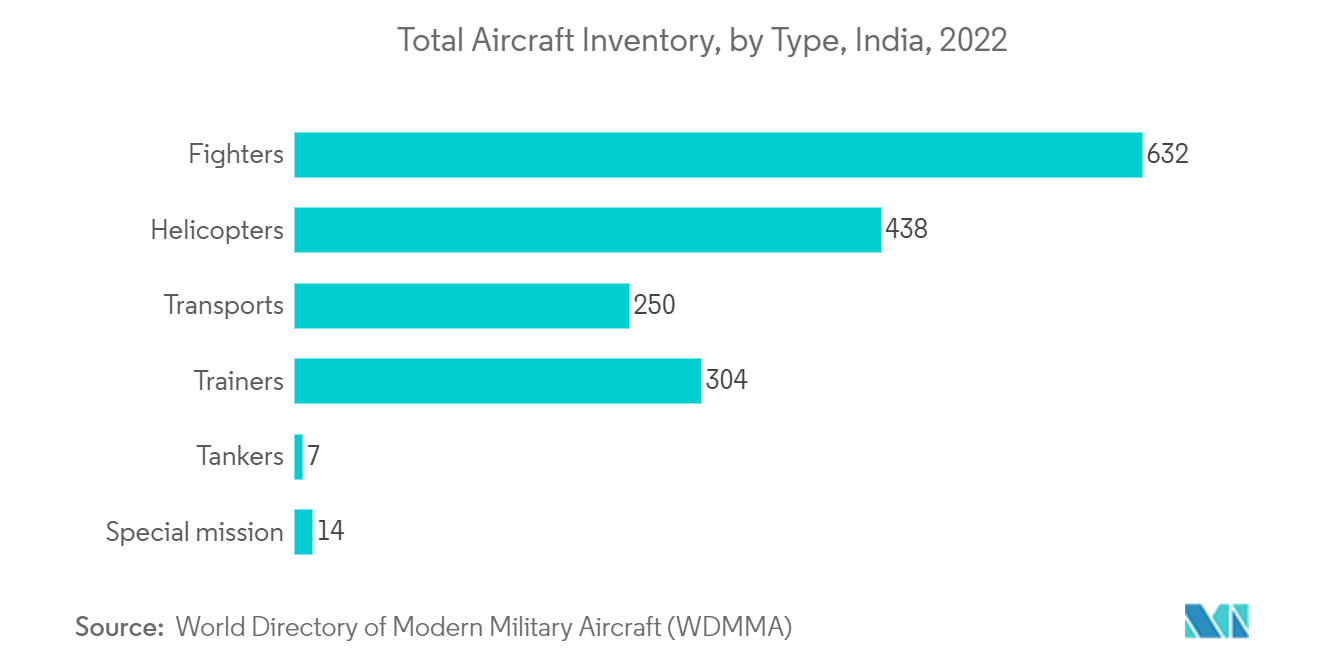 インドの衛星通信市場インド航空機総所有数（タイプ別）：2022年