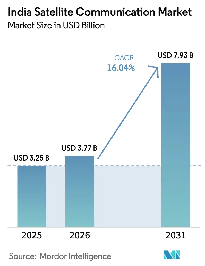 India Satellite Communication Market (2025 - 2030)