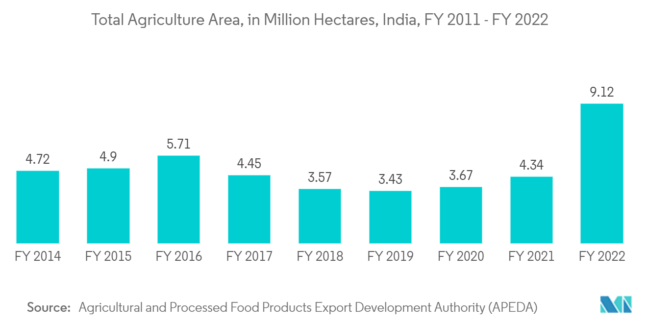 インドの衛星画像サービス市場総農業面積（百万ヘクタール）：インド、2011年度～2022年度