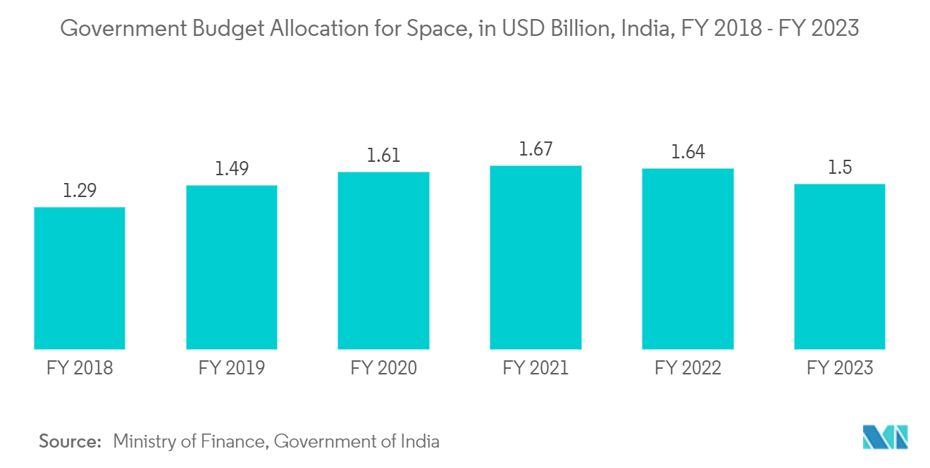 India Satellite Imagery Services Market: Government Budget Allocation for Space, in INR Billion, India, FY 2018 - FY 2023