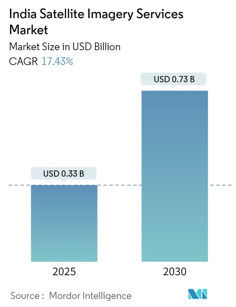 India Satellite Imagery Services Market Summary