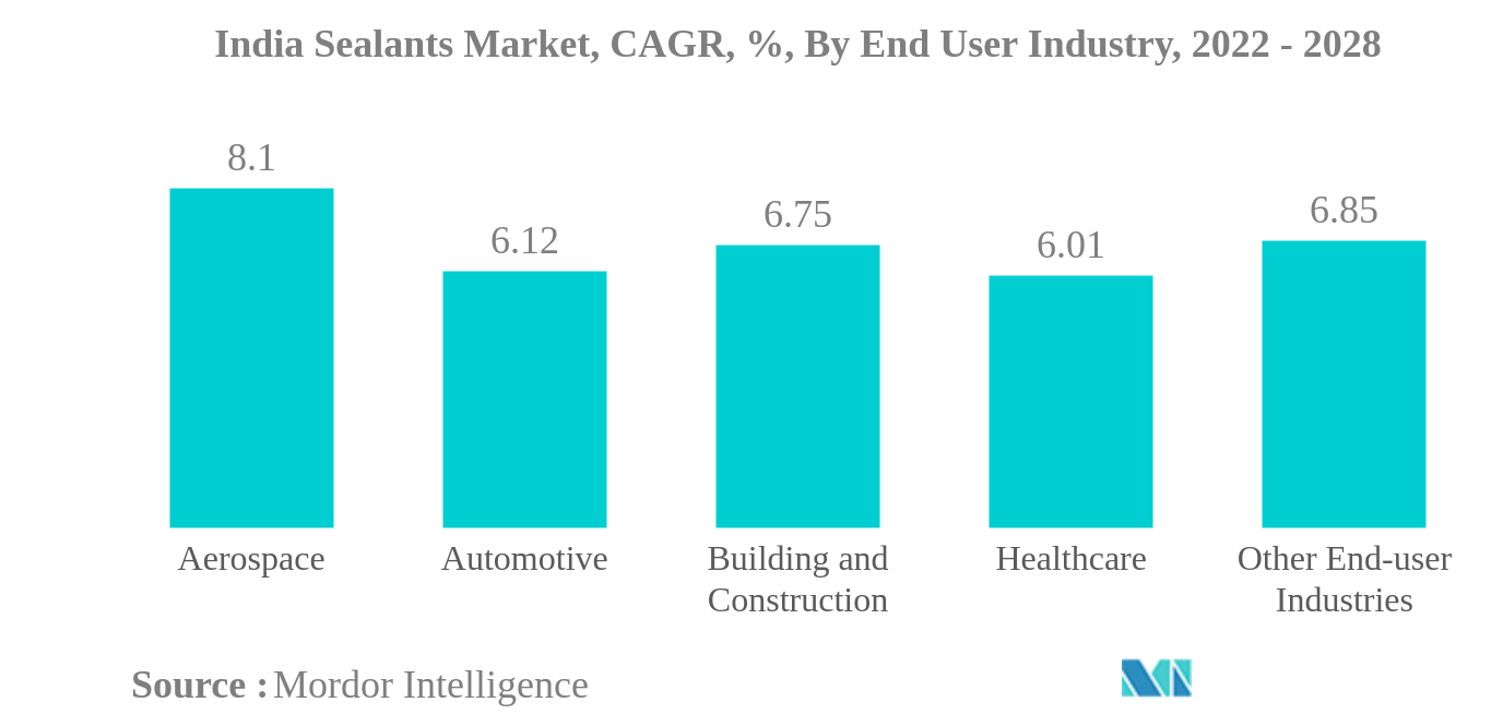 インドのシーラント市場インドのシーラント市場：CAGR（%）：エンドユーザー産業別、2022年〜2028年