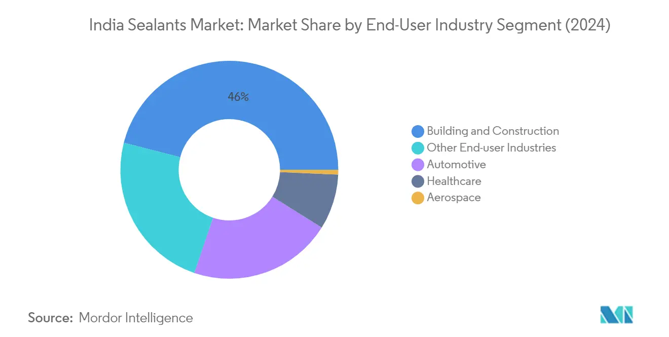 Market Analysis of India Sealants Market: Chart for End User Industry
