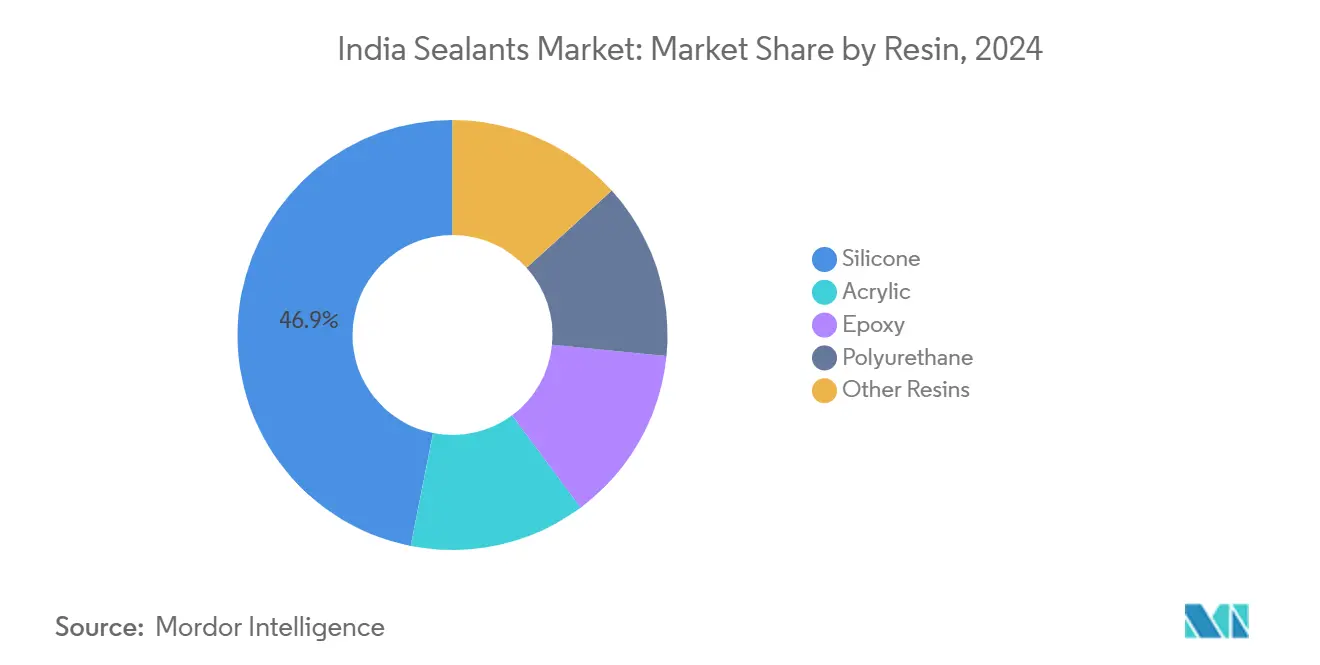 India Sealants Market: Market Share by Resin