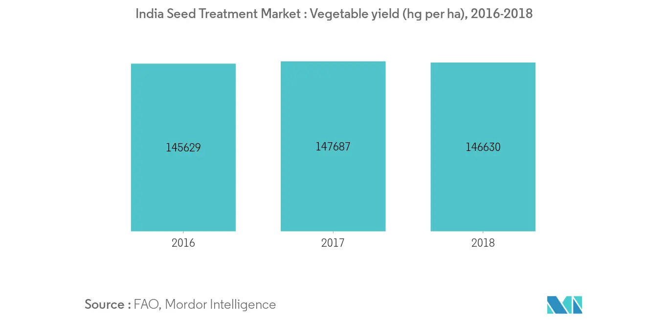 India Seed Treatment Market 