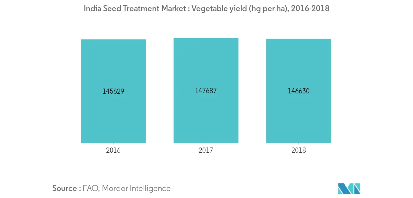 India Seed Treatment Market