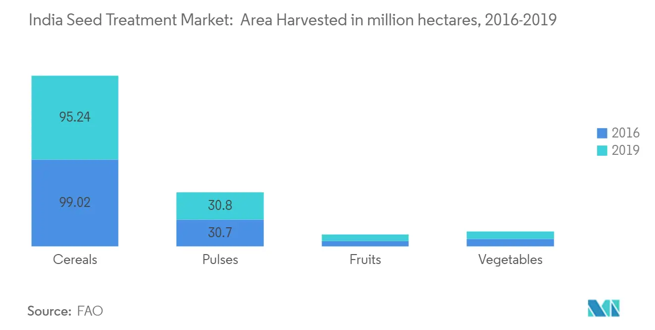 India Seed Treatment Market:  Area Harvested in million hectares (in USD million), 2016-2019