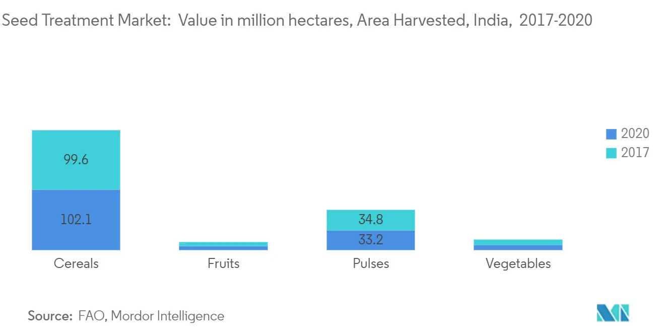 India Seed Treatment Market:  Area Harvested in million hectares (in USD million), 2016-2019