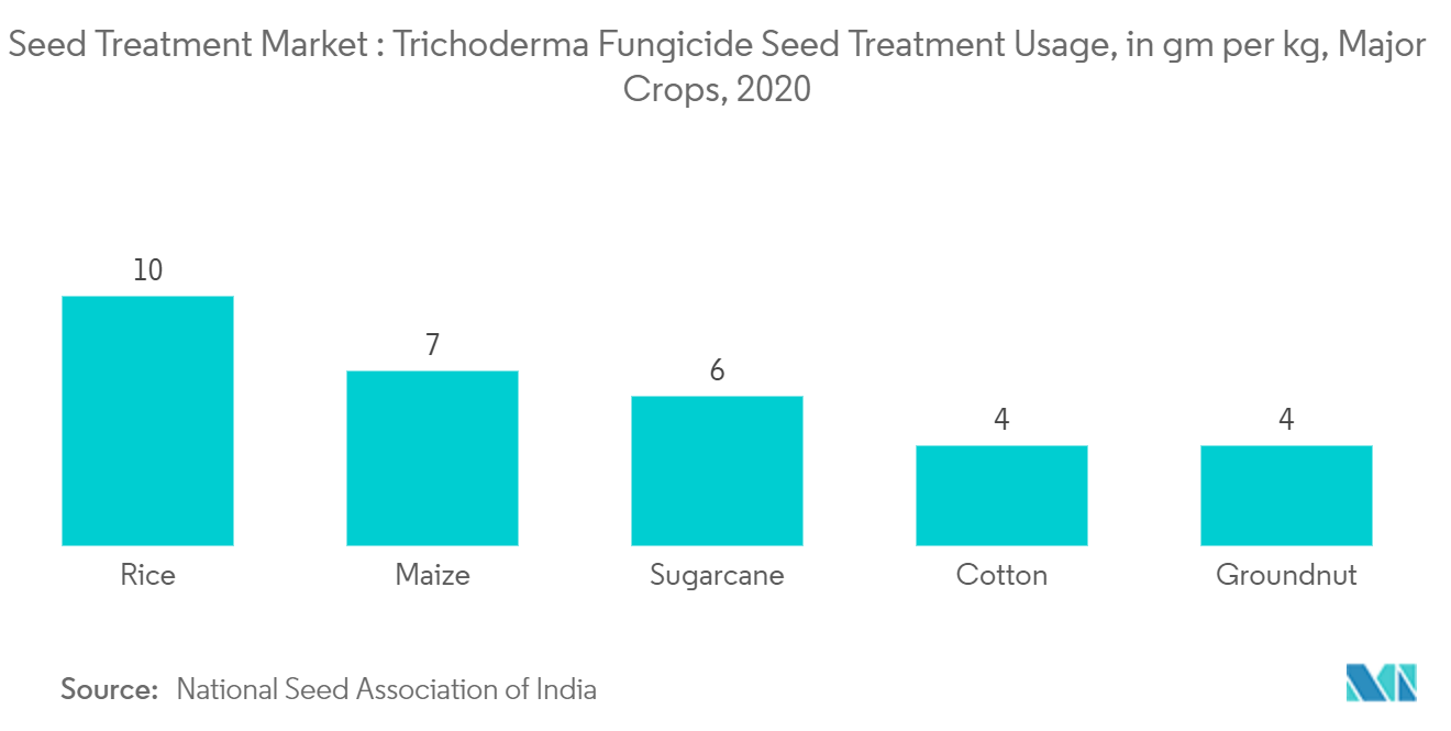 Mercado de tratamento de sementes da Índia: Uso de tratamento de sementes com fungicida Trichoderma, em g por kg, principais culturas, 2020