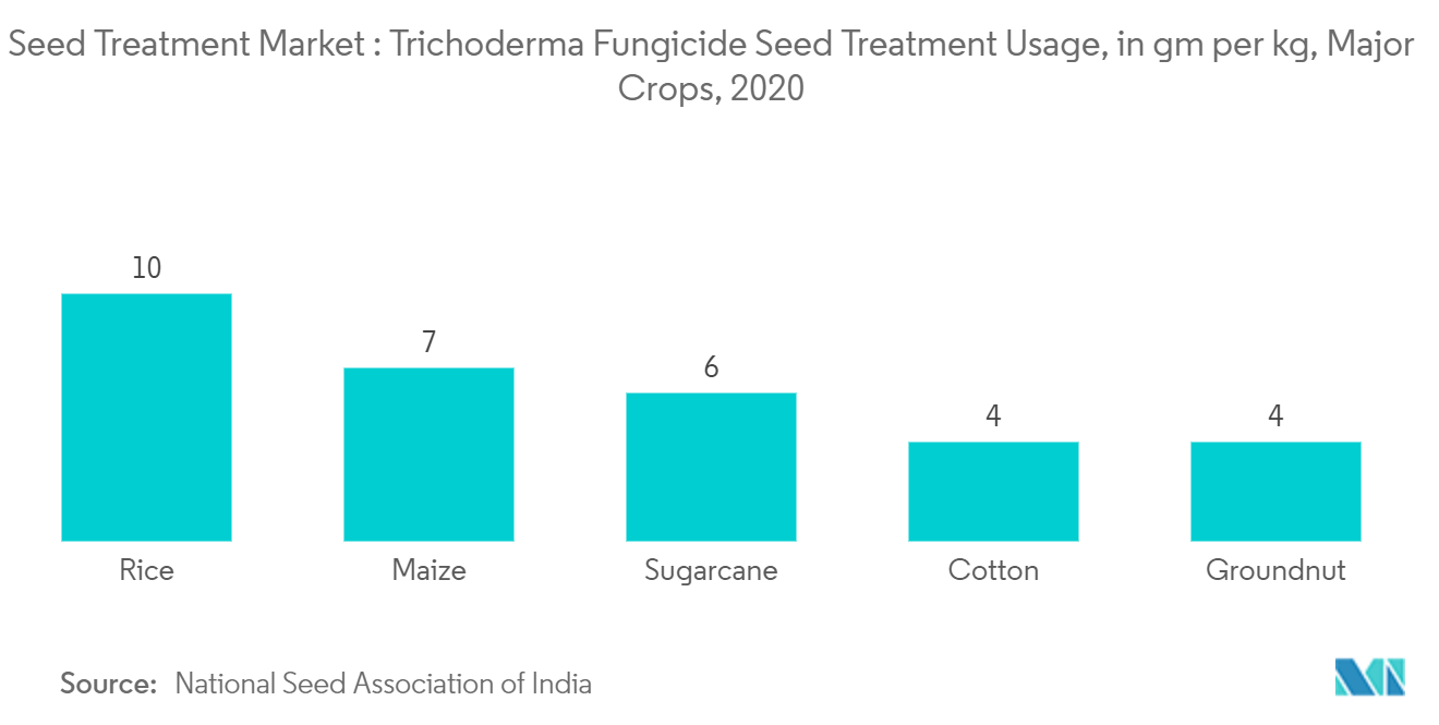 インドの種子処理市場：トリコデルマ殺菌剤の種子処理使用量（kg当たりgm）、主要作物、2020年