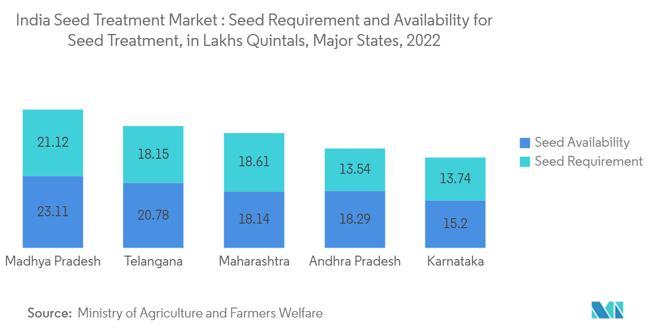 Mercado de Tratamento de Sementes da Índia: Necessidade e Disponibilidade de Sementes para Tratamento de Sementes, em Lakhs Quintals, Principais Estados, 2022