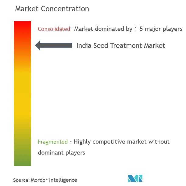 India Seed Treatment Market - Market Concentration .png