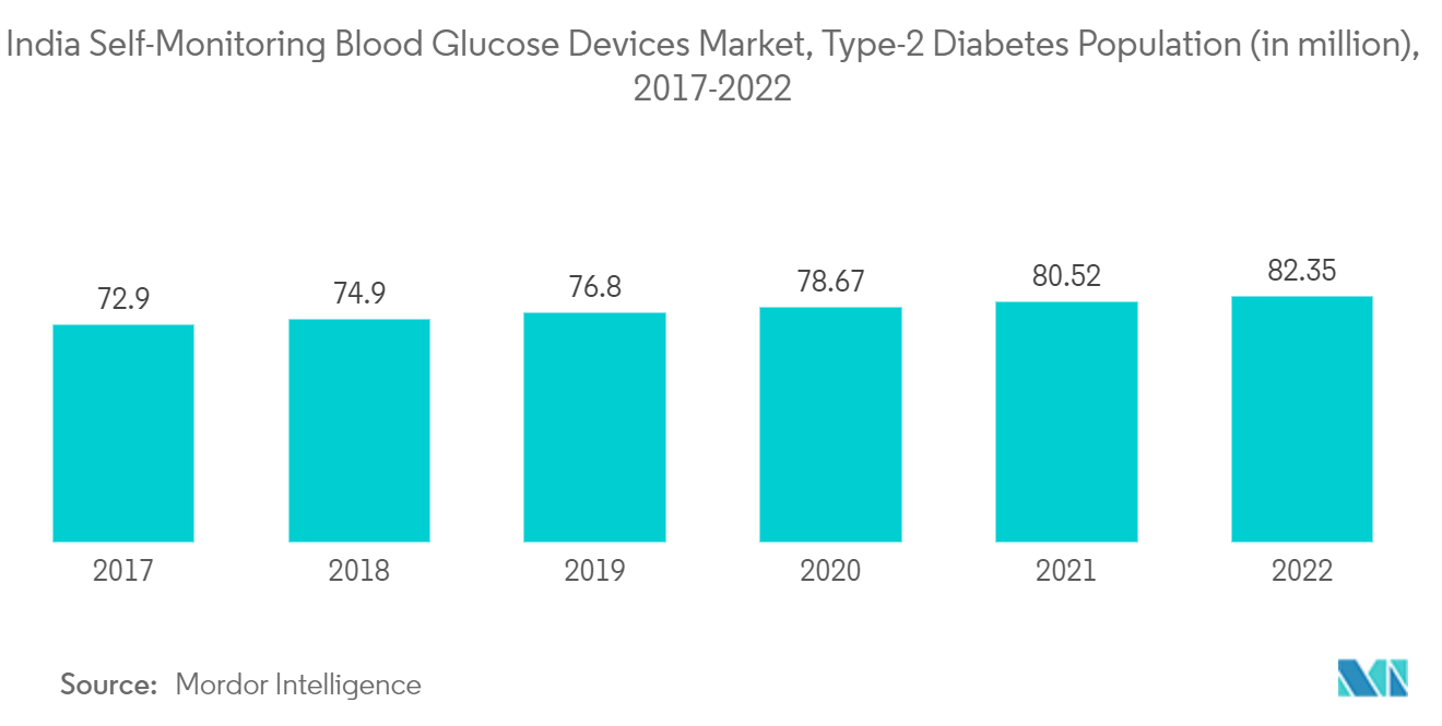 India Self-Monitoring Blood Glucose Devices Market, Type-2 Diabetes Population (in million), 2017-2022