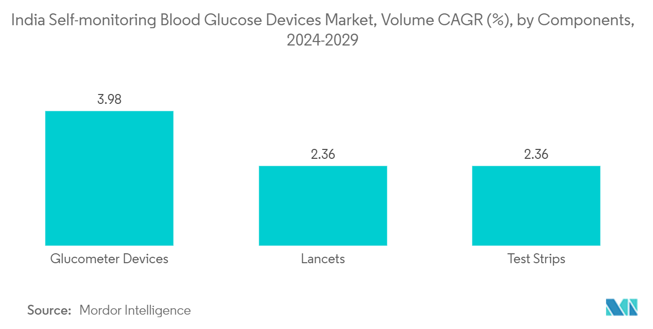 India Self-monitoring Blood Glucose Devices Market, Volume CAGR (%), by Components, 2023-2028