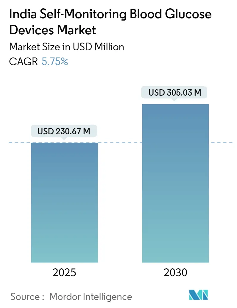 India Self-Monitoring Blood Glucose Devices Market Summary
