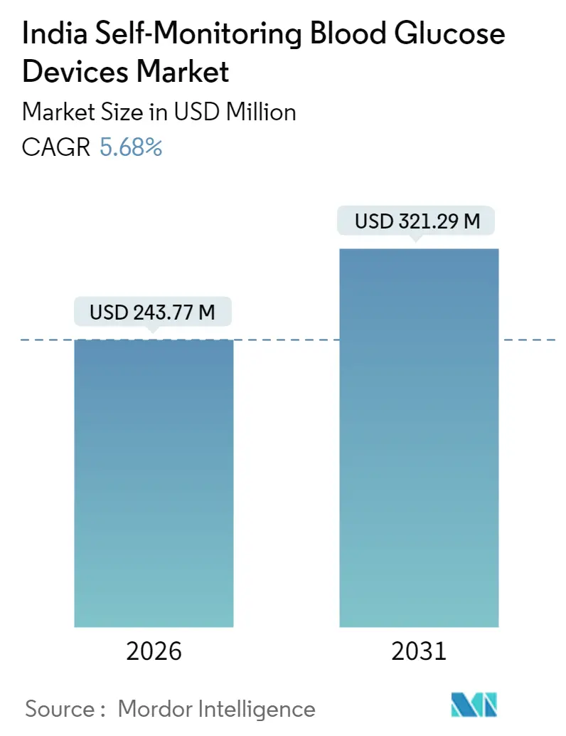India Self-Monitoring Blood Glucose Devices Market Summary