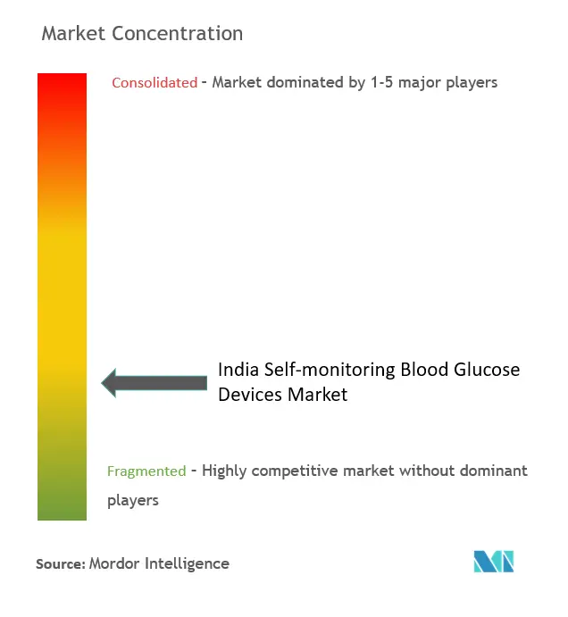 India Self-Monitoring Blood Glucose Devices Market Concentration