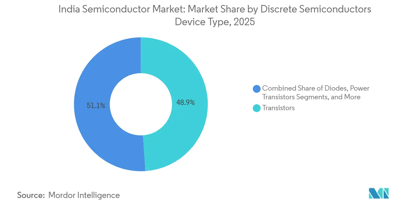 India Semiconductor Market Share by Discrete Semiconductors Device Type, 2025